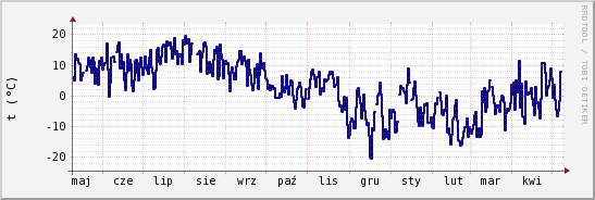 wykres przebiegu zmian temp. punktu rosy