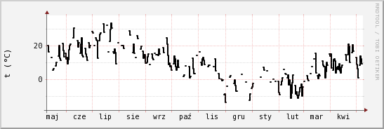 wykres przebiegu zmian windchill temp.