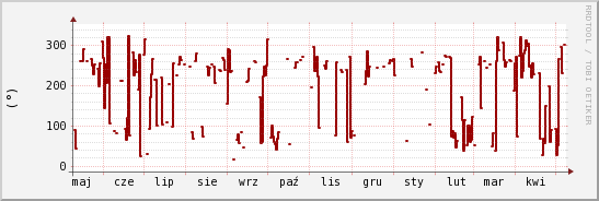 wykres przebiegu zmian kierunek wiatru (średni)