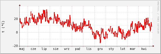 wykres przebiegu zmian temp powietrza