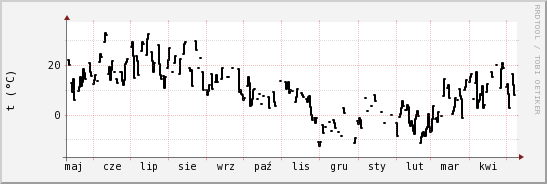 wykres przebiegu zmian windchill temp.