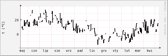 wykres przebiegu zmian windchill temp.