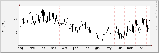 wykres przebiegu zmian windchill temp.