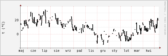 wykres przebiegu zmian windchill temp.