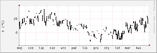 wykres przebiegu zmian windchill temp.