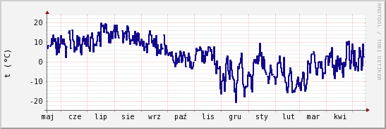 wykres przebiegu zmian temp. punktu rosy