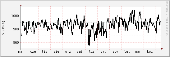 wykres przebiegu zmian ciśnienie
