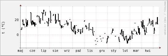 wykres przebiegu zmian windchill temp.