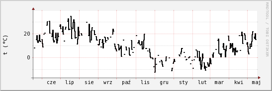 wykres przebiegu zmian windchill temp.