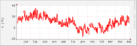 wykres przebiegu zmian temp powietrza