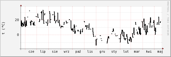 wykres przebiegu zmian windchill temp.