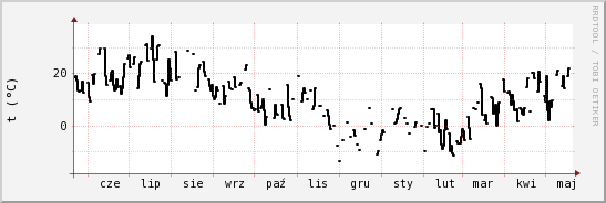 wykres przebiegu zmian windchill temp.