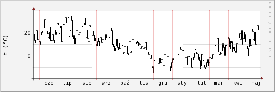 wykres przebiegu zmian windchill temp.