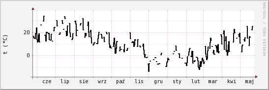 wykres przebiegu zmian windchill temp.