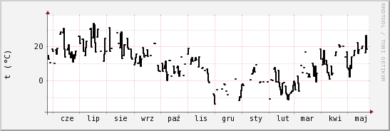 wykres przebiegu zmian windchill temp.