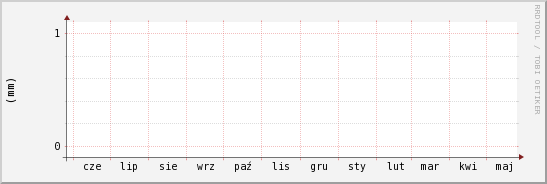 wykres przebiegu zmian opad