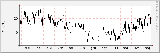 wykres przebiegu zmian windchill temp.