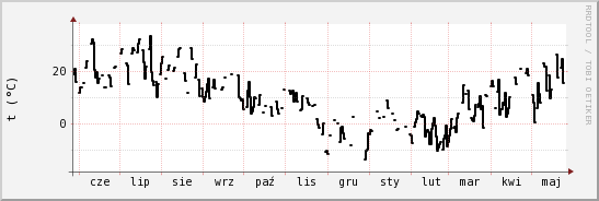 wykres przebiegu zmian windchill temp.