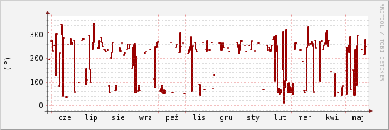 wykres przebiegu zmian kierunek wiatru (średni)