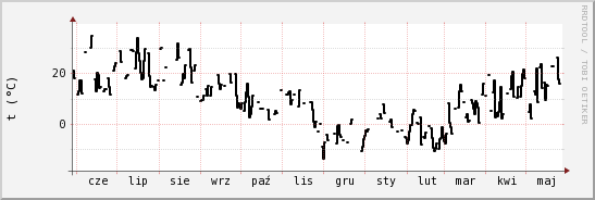 wykres przebiegu zmian windchill temp.