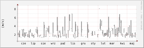 wykres przebiegu zmian średnia prędkość wiatru