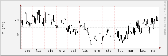 wykres przebiegu zmian windchill temp.