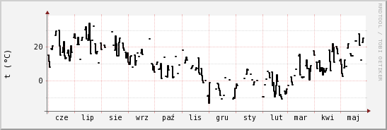 wykres przebiegu zmian windchill temp.