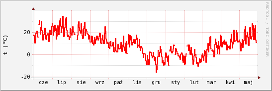 wykres przebiegu zmian temp powietrza