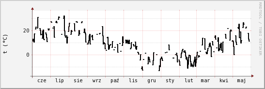 wykres przebiegu zmian windchill temp.