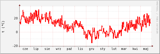 wykres przebiegu zmian temp powietrza