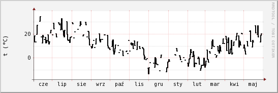 wykres przebiegu zmian windchill temp.
