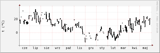 wykres przebiegu zmian windchill temp.