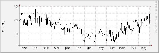 wykres przebiegu zmian windchill temp.