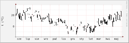 wykres przebiegu zmian windchill temp.