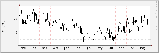 wykres przebiegu zmian windchill temp.