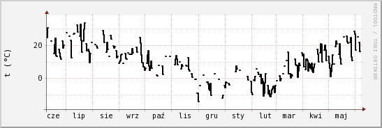 wykres przebiegu zmian windchill temp.