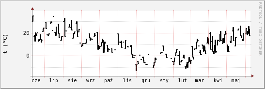 wykres przebiegu zmian windchill temp.