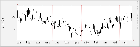 wykres przebiegu zmian windchill temp.