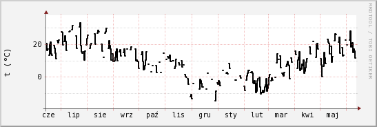 wykres przebiegu zmian windchill temp.