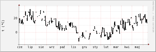 wykres przebiegu zmian windchill temp.