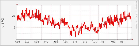 wykres przebiegu zmian temp powietrza