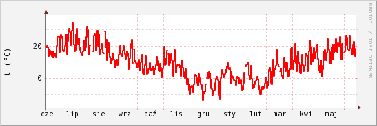 wykres przebiegu zmian temp powietrza