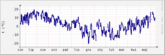 wykres przebiegu zmian temp. punktu rosy