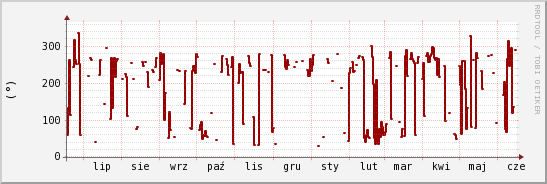 wykres przebiegu zmian kierunek wiatru (średni)