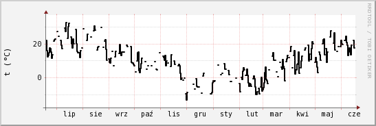 wykres przebiegu zmian windchill temp.