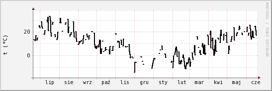 wykres przebiegu zmian windchill temp.