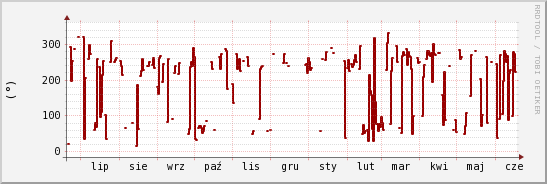 wykres przebiegu zmian kierunek wiatru (średni)