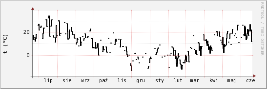 wykres przebiegu zmian windchill temp.