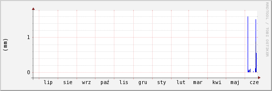 wykres przebiegu zmian opad
