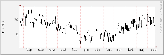 wykres przebiegu zmian windchill temp.